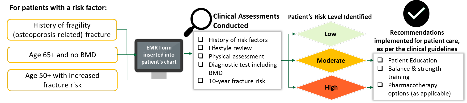 CaseStudy1 Figure 1. Patient screening and identification of osteoporosis risk.