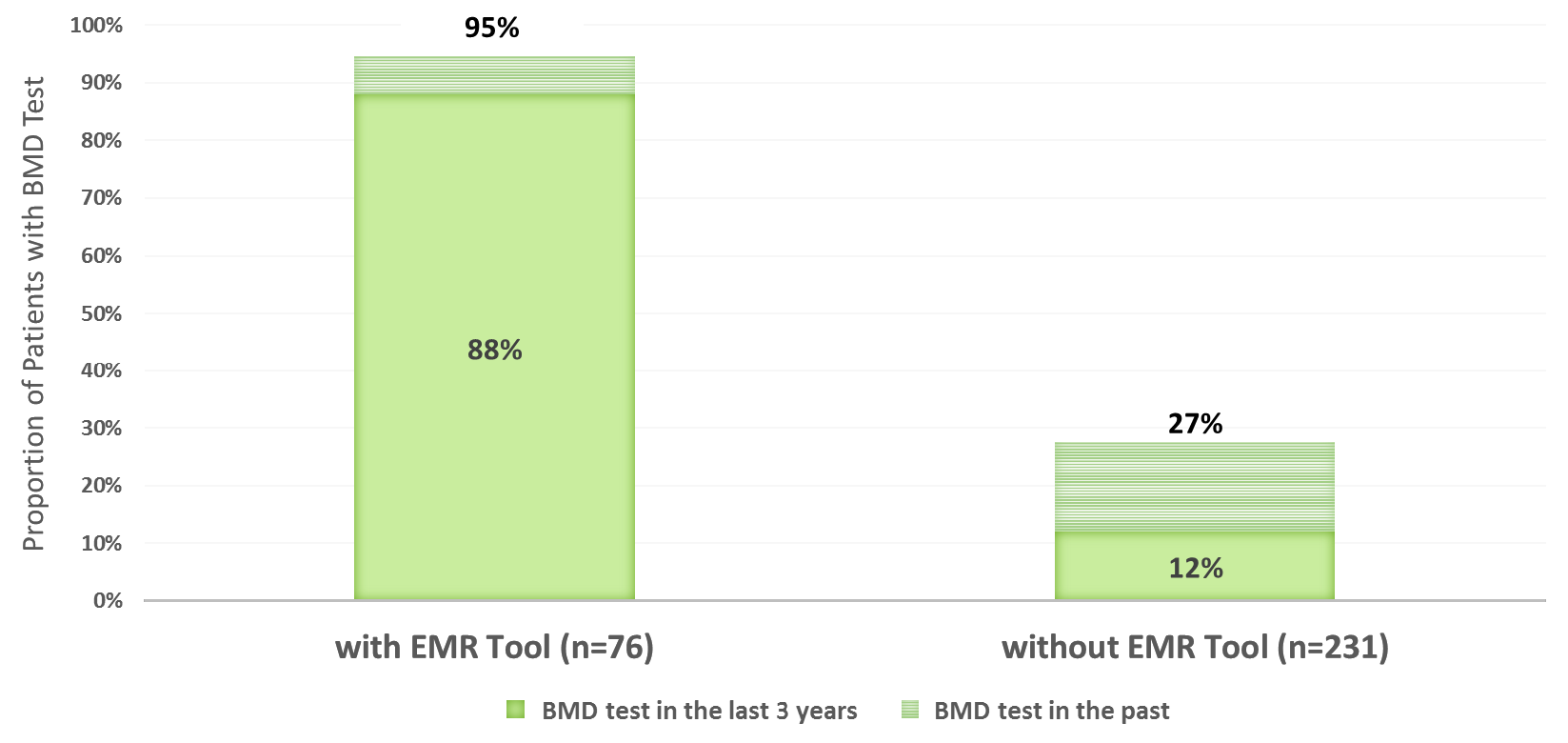CaseStudy2 Figure 2. BMD testing among patients at risk for osteoporosis managed with the osteoporosis EMR tool compared to patients not managed with the tool.